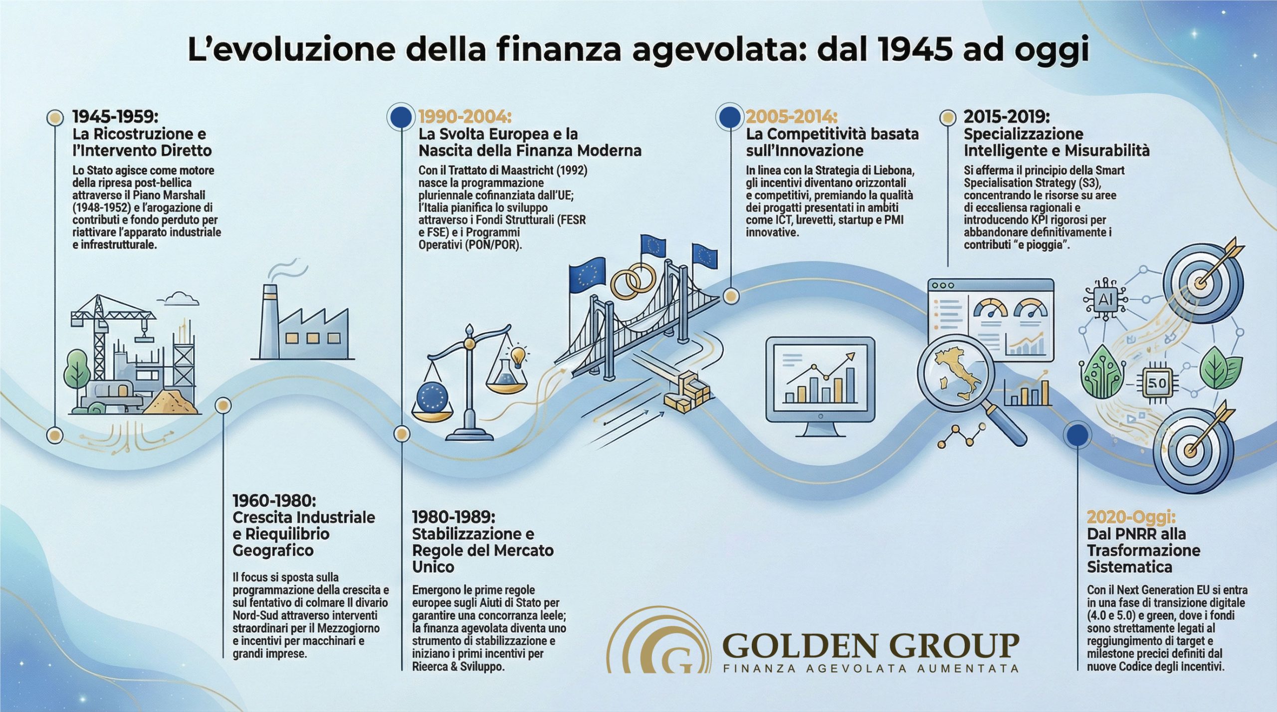 storia-della-finanza-agevolata-dal-1945-ad-oggi