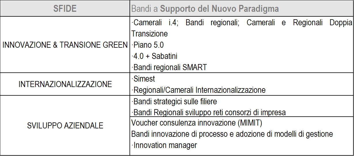 Bandi finanza agevolata a supporto dell'Industria 5.0